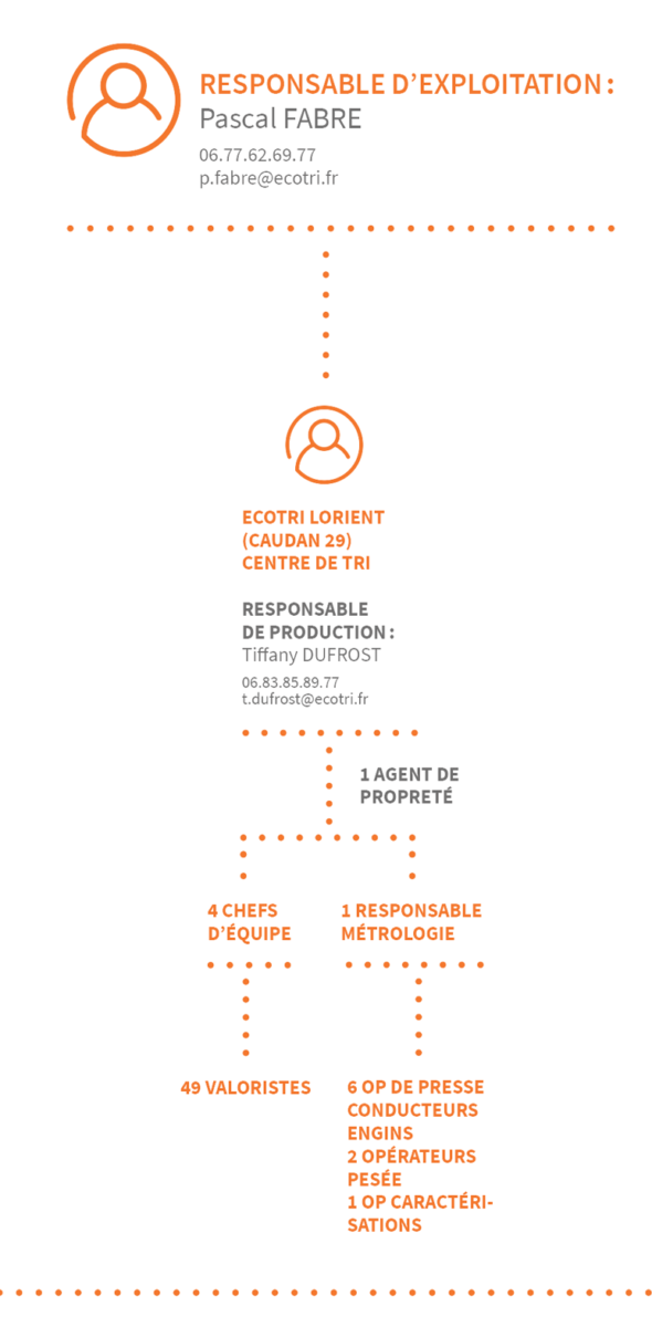 Caudan Ecotri Organigramme