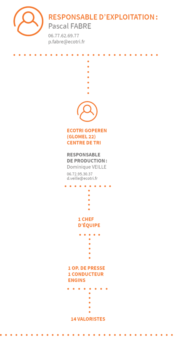 Glomel Ecotri Organigramme